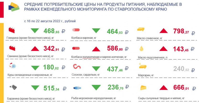 Средние потребительские цены на продукты питания, наблюдаемые в рамках еженедельного мониторинга по Ставропольскому краю с 16 августа по 22 августа 2022 года